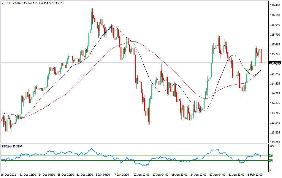 USD/JPY - Technical analysis of the USD/JPY currency pair on February 7