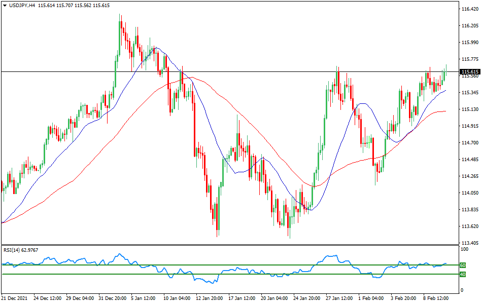 USD/JPY - Technical analysis of the USD/JPY currency pair on February 10