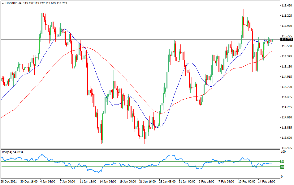 USD/JPY - Technical analysis of the USD/JPY currency pair on February 16