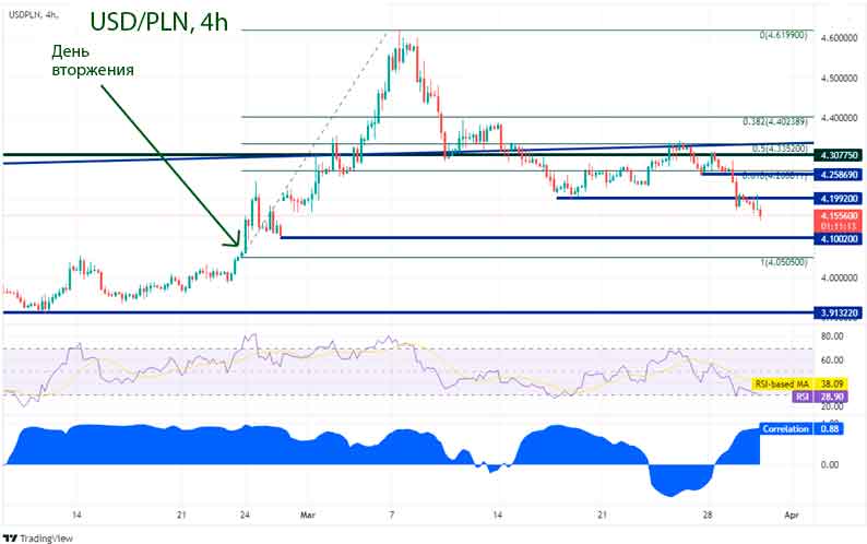 USD/PLN