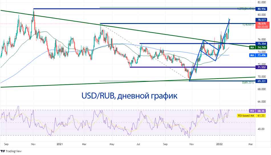 Пара доллар/рубль торговалась в симметричном треугольнике