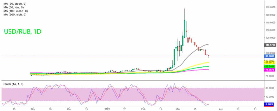 Дневной график USD/RUB