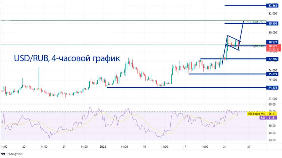 Пара USD/RUB все еще движется вверх