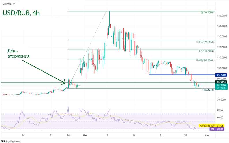 Пара USD/RUB