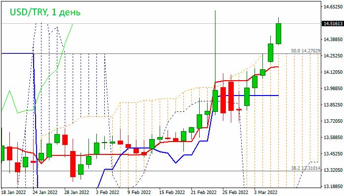 USD/TRY: прорыв ключевых уровней поддержки