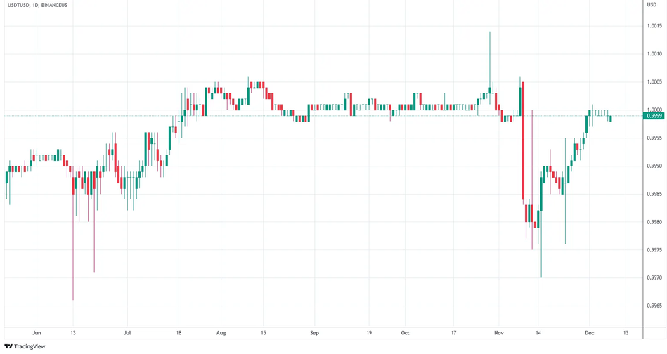 График - Удержится ли Tether (USDT) на уровне $1