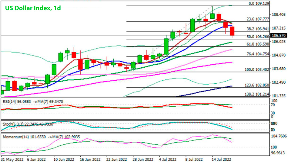 Индекс Доллара дневной график Форекс