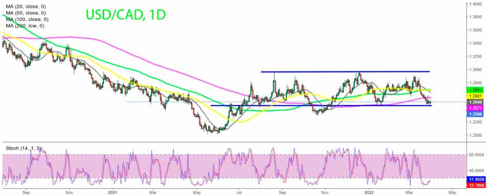 Дневной график USD/CAD