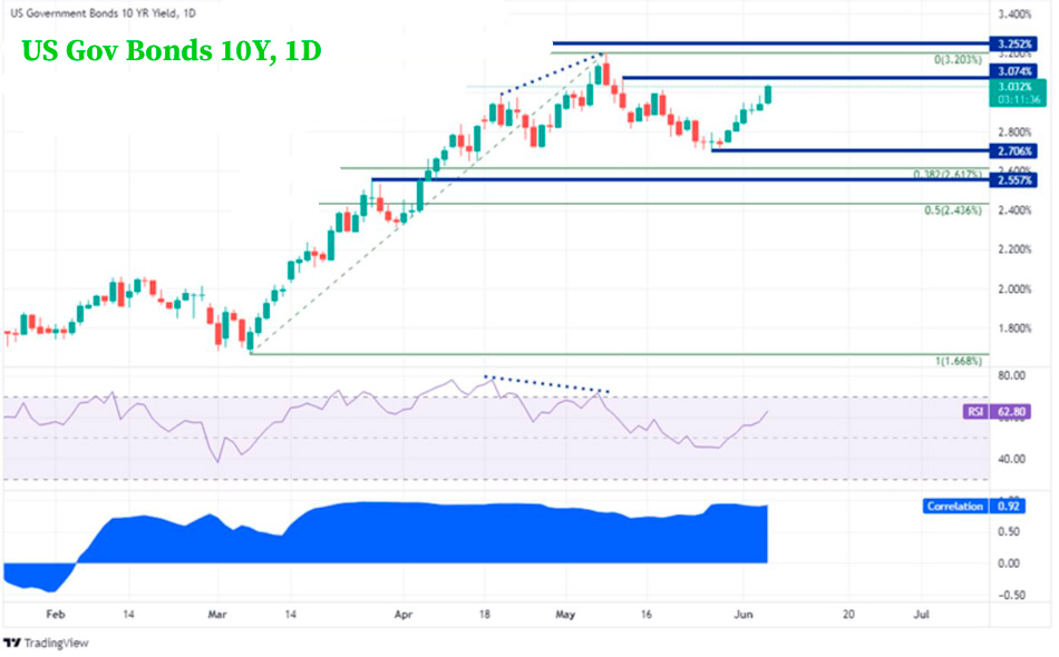 Доходность 10-летних облигаций США растет