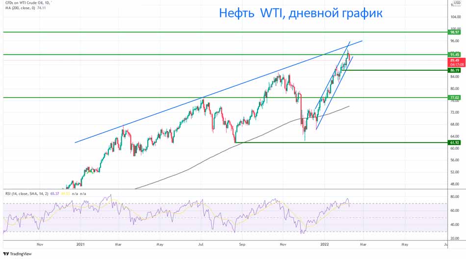 Нефть опускается ниже 90 долларов