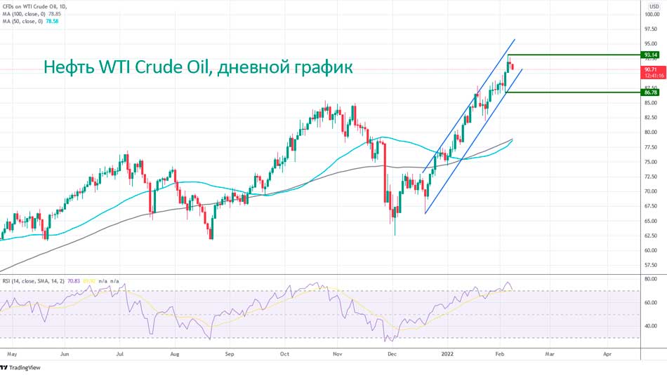 Нефть марки WTI продолжает торговаться в восходящем канале