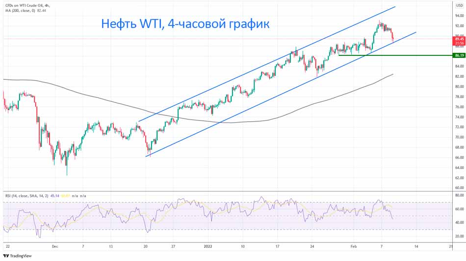 Нефть опускается ниже 90 долларов