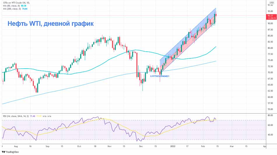 Где дальше будет сырая нефть марки WTI? 
