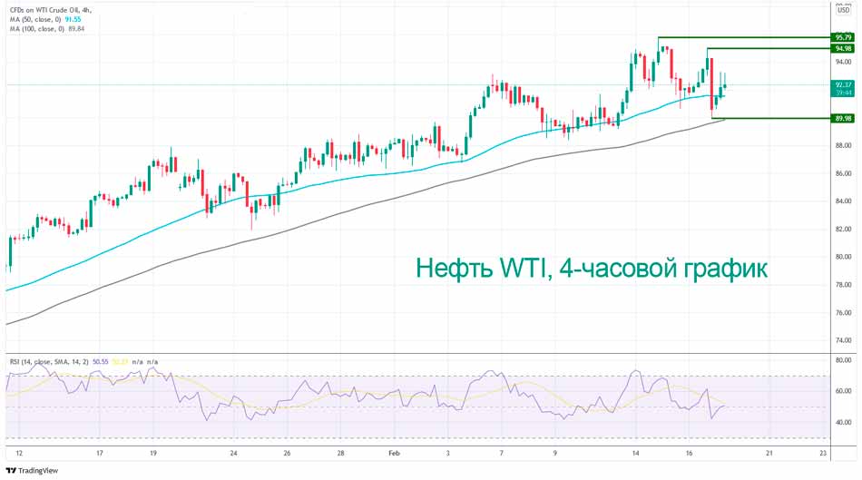 Где дальше будет WTI?
