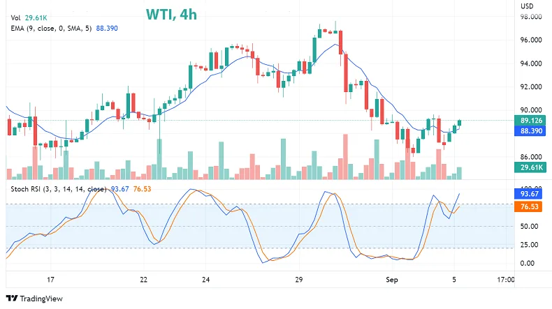 Нефть WTI 4-часовой график