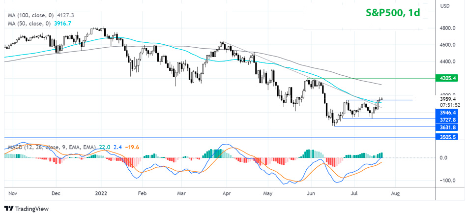 Индекс S&P500 дневной график Форекс