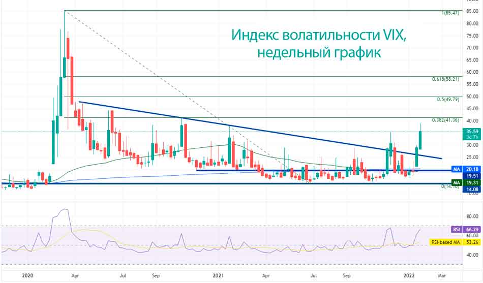 Несколько раз VIX прорывался выше диапазона