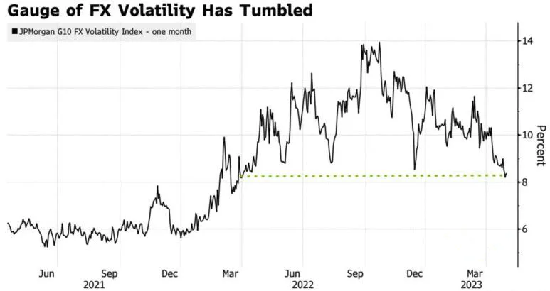 Volatility Dynamics of G10 Currencies