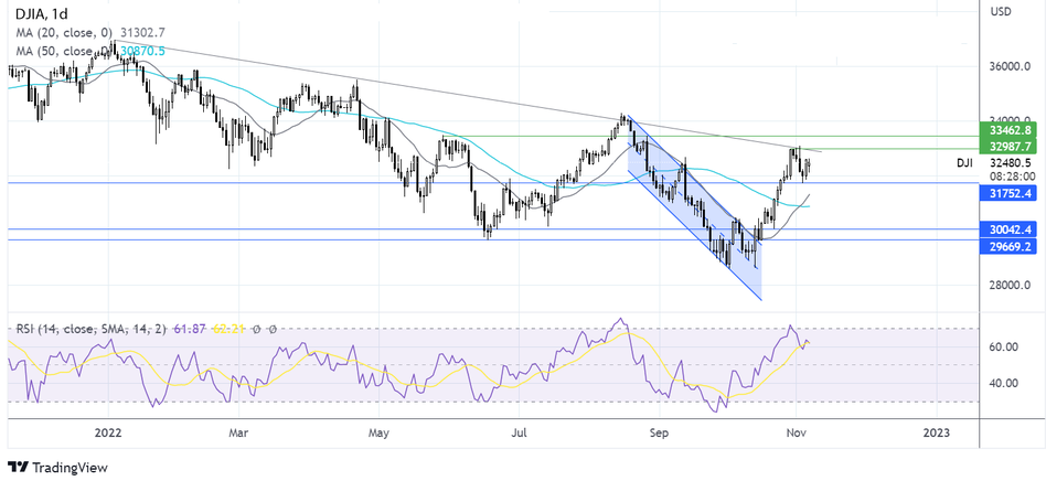 Индекс Dow Jones дневной график Форекс