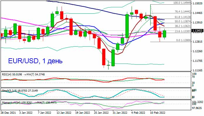 EUR/USD: новый рост в связи с возобновлением аппетита к риску
