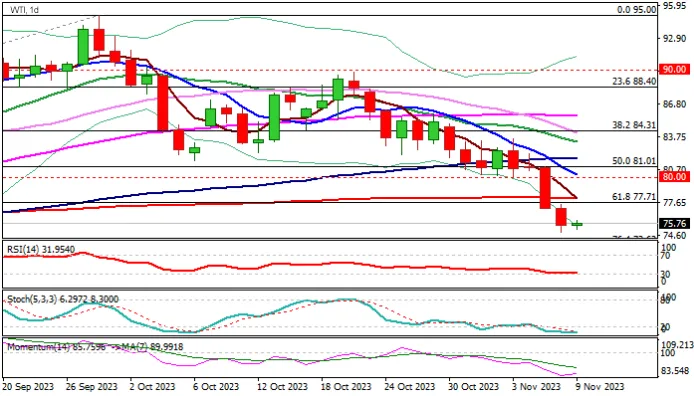 График нефти дневной