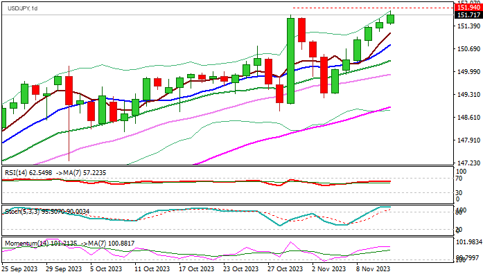 График Уровни сопротивления и поддержки