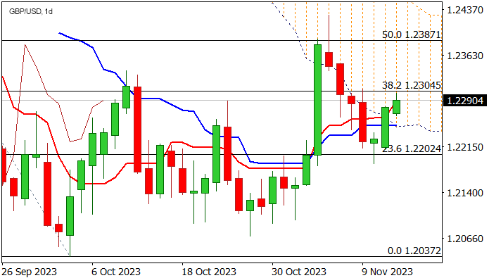 График Уровни сопротивления и поддержки для GBP/USD