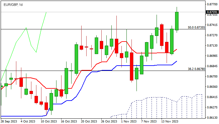 График Уровни сопротивления и поддержки для EUR/GBP