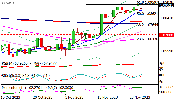 График Уровни сопротивления и поддержки для EUR/USD