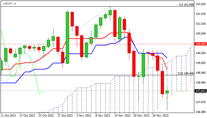 График Уровни сопротивления и поддержки для USD/JPY
