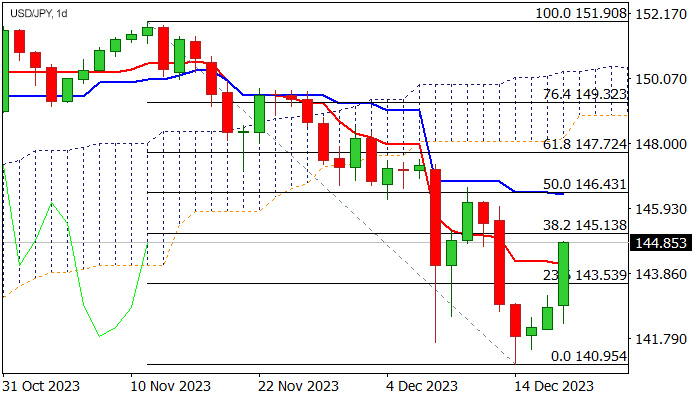 График Уровни сопротивления и поддержки для USD/JPY