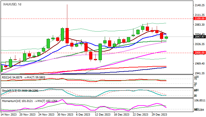 Уровни сопротивления и поддержки для XAU/USD