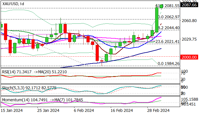 График Золота