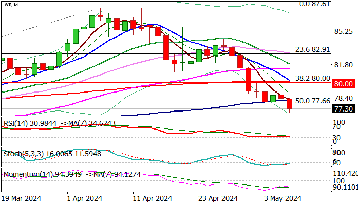 Технический анализ по нефти и уровни сопротивления и поддержки