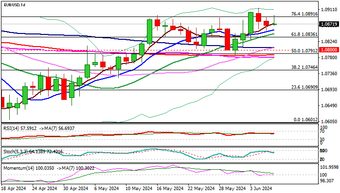 Уровни сопротивления и поддержки для EUR/USD