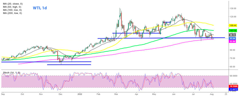 WTI дневной график сырой нефти