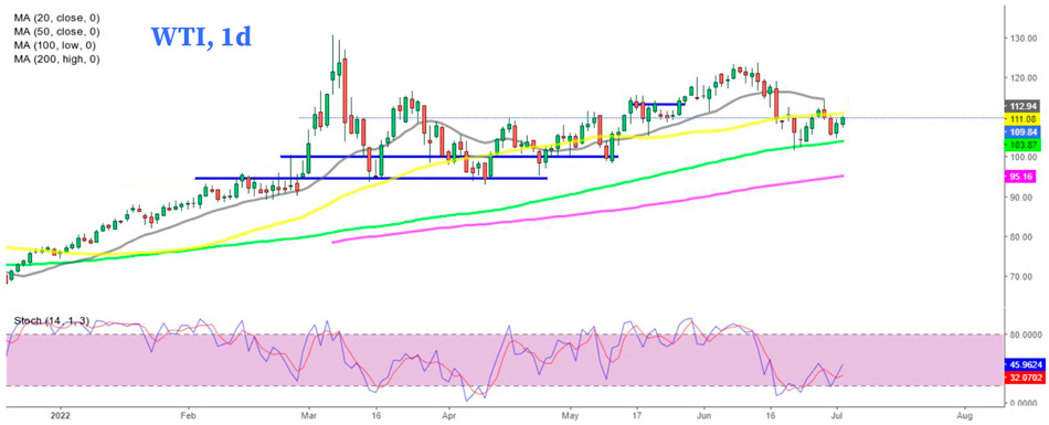 WTI дневной график сырой нефти