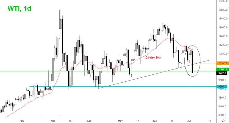 WTI дневной график сырой нефти