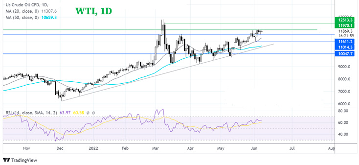 Дневной график нефти марки WTI
