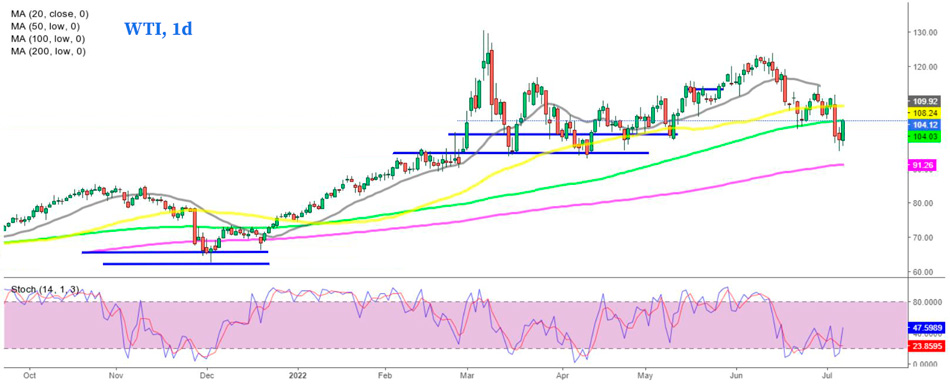 WTI дневной график сырой нефти