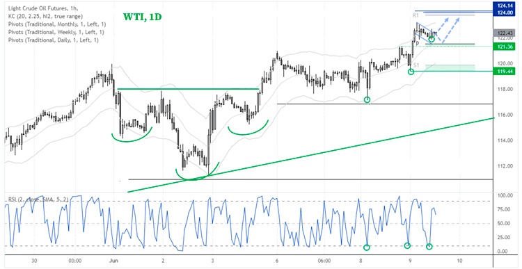 WTI (1-часовой график)
