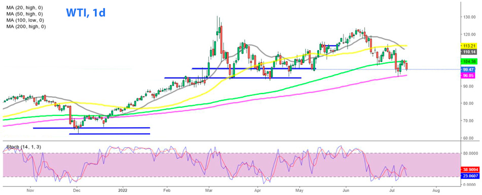 WTI дневной график сырой нефти
