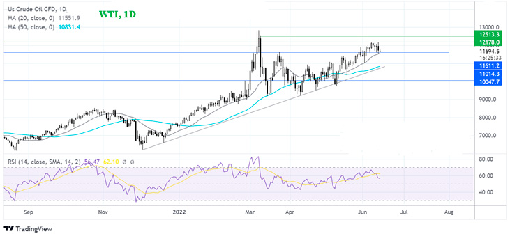 Дневной график WTI