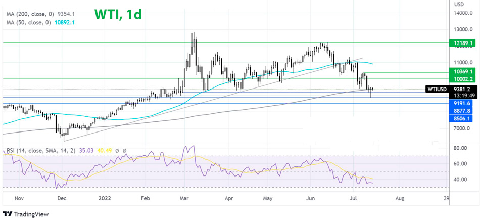 WTI дневной график сырой нефти