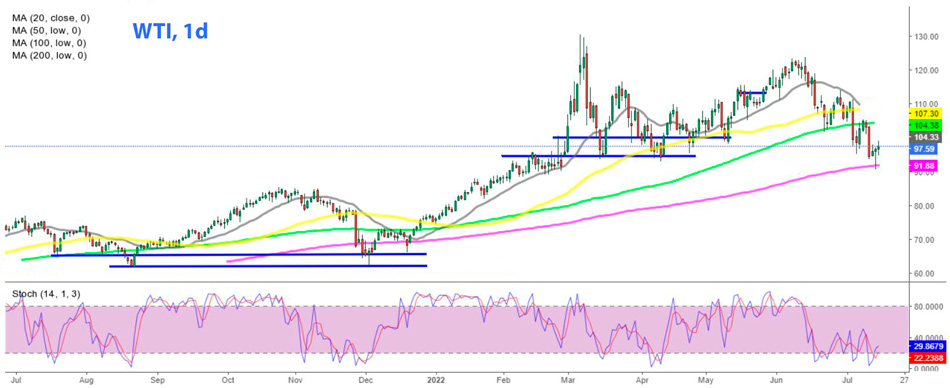 Дневной График Нефти Марки WTI