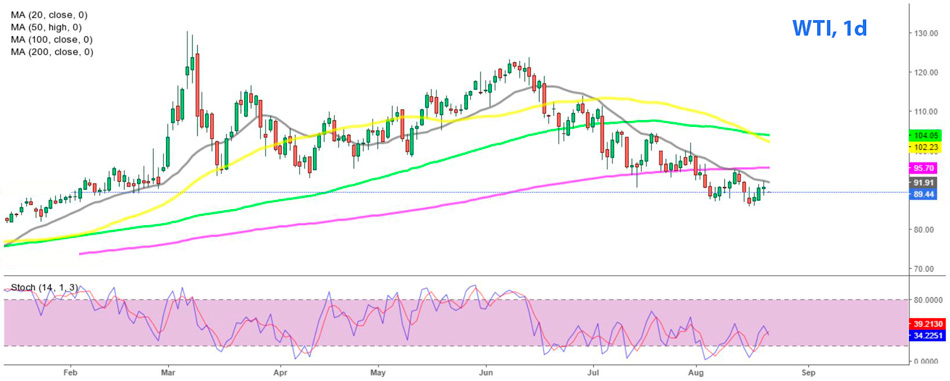 WTI дневной график сырой нефти