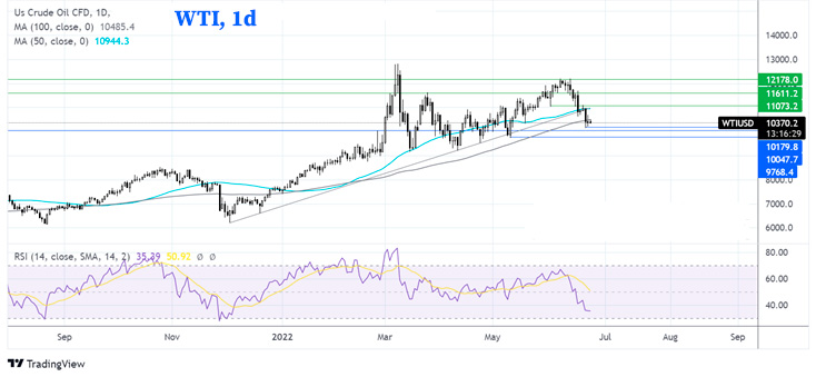 Дневной график нефти WTI