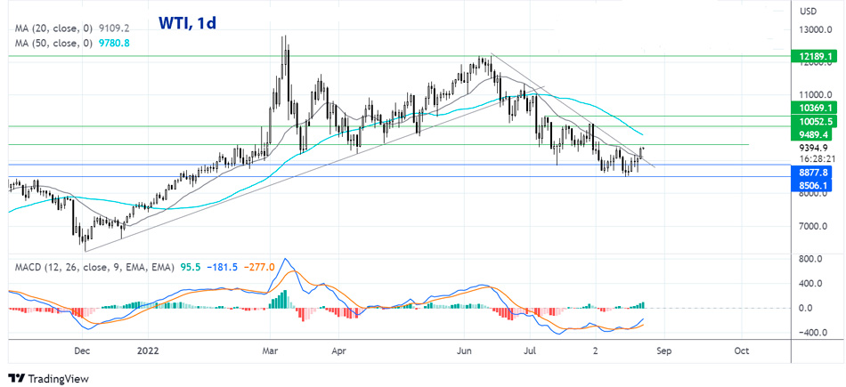 WTI дневной график сырой нефти