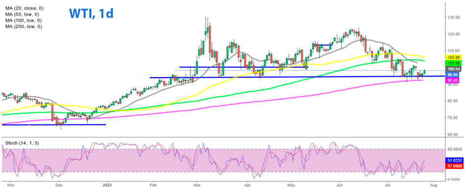WTI дневной график сырой нефти
