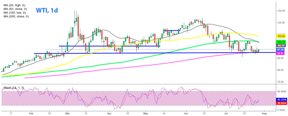 WTI дневной график сырой нефти